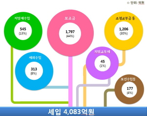 도봉구, 2016년 예산안 “활력예산”으로 편성(전국매일신문 15.12.1일자) - 1