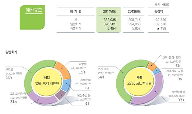 도봉구 2014년 ‘알뜰예산’ 편성(서울포스트신문